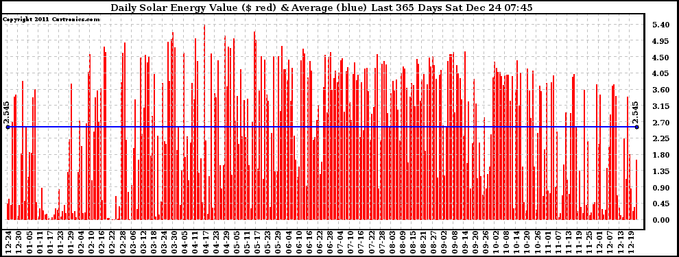 Solar PV/Inverter Performance Daily Solar Energy Production Value Last 365 Days