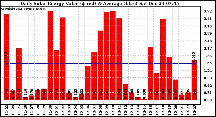 Solar PV/Inverter Performance Daily Solar Energy Production Value