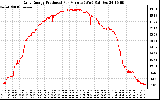 Solar PV/Inverter Performance Daily Energy Production Per Minute