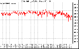 Solar PV/Inverter Performance Grid Voltage