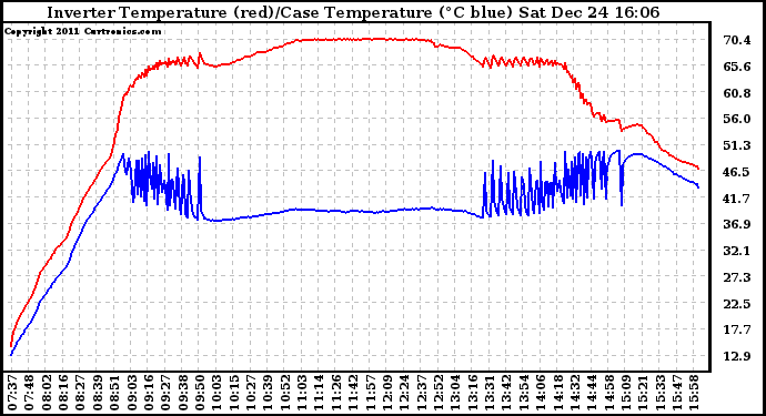 Solar PV/Inverter Performance Inverter Operating Temperature