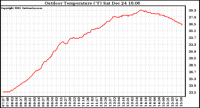 Solar PV/Inverter Performance Outdoor Temperature