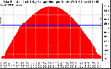 Solar PV/Inverter Performance Solar Radiation & Day Average per Minute