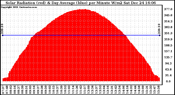 Solar PV/Inverter Performance Solar Radiation & Day Average per Minute