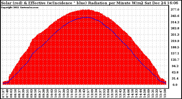 Solar PV/Inverter Performance Solar Radiation & Effective Solar Radiation per Minute