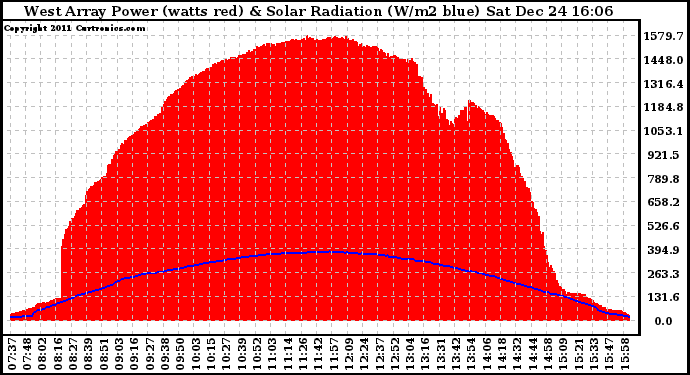 Solar PV/Inverter Performance West Array Power Output & Solar Radiation