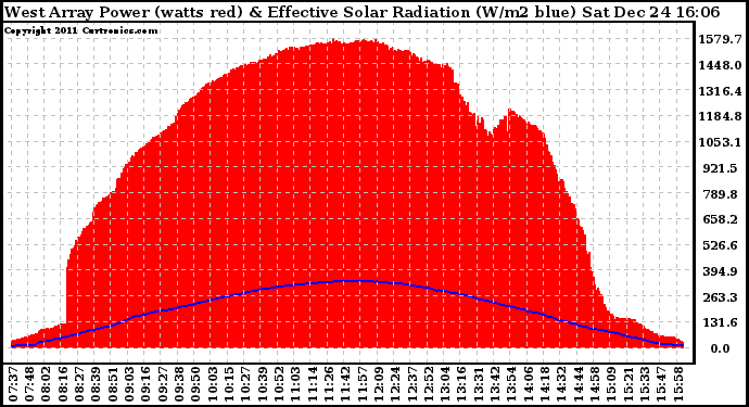 Solar PV/Inverter Performance West Array Power Output & Effective Solar Radiation