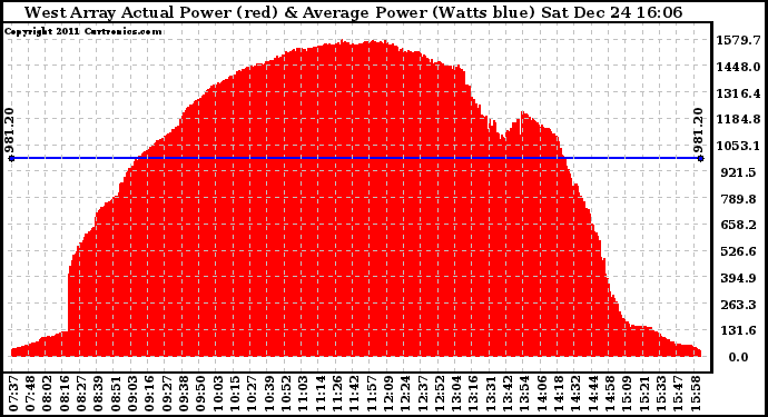 Solar PV/Inverter Performance West Array Actual & Average Power Output