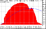 Solar PV/Inverter Performance West Array Actual & Running Average Power Output