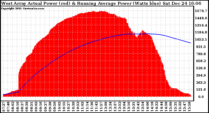 Solar PV/Inverter Performance West Array Actual & Running Average Power Output