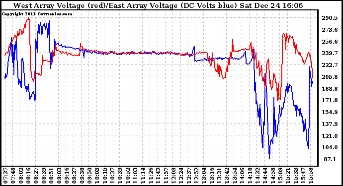 Solar PV/Inverter Performance Photovoltaic Panel Voltage Output