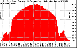 Solar PV/Inverter Performance East Array Actual & Average Power Output