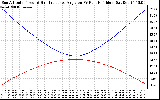 Solar PV/Inverter Performance Sun Altitude Angle & Sun Incidence Angle on PV Panels