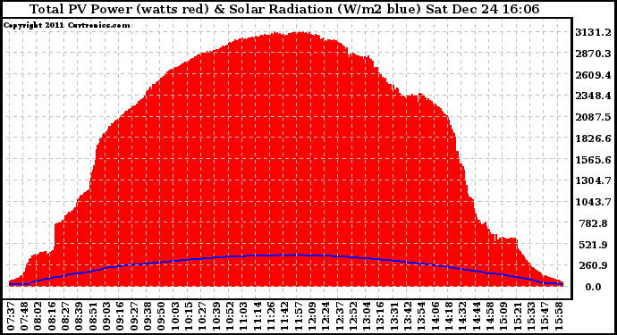 Solar PV/Inverter Performance Total PV Panel Power Output & Solar Radiation