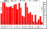 Milwaukee Solar Powered Home WeeklyProductionValue