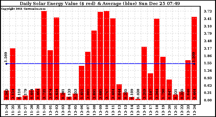 Solar PV/Inverter Performance Daily Solar Energy Production Value