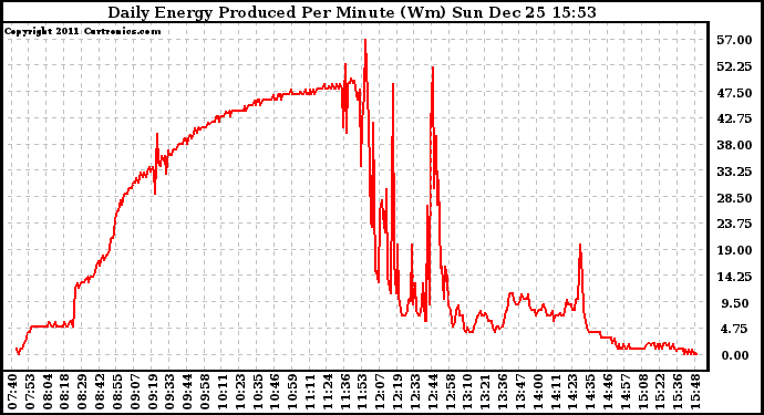 Solar PV/Inverter Performance Daily Energy Production Per Minute