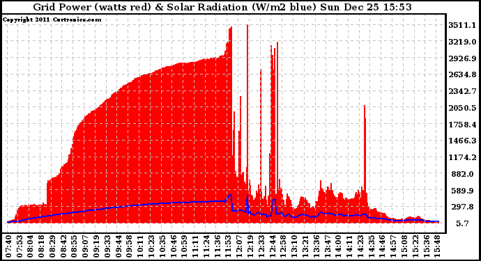 Solar PV/Inverter Performance Grid Power & Solar Radiation