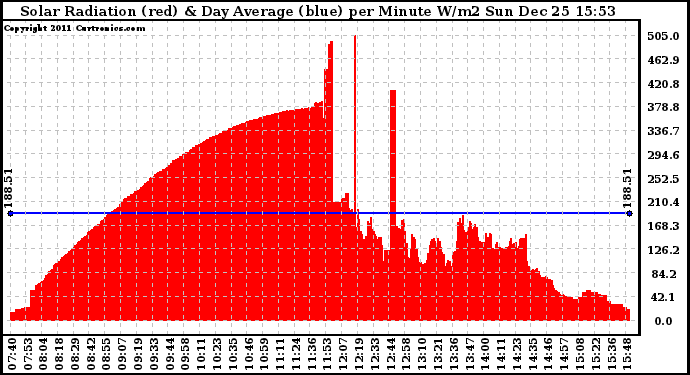 Solar PV/Inverter Performance Solar Radiation & Day Average per Minute