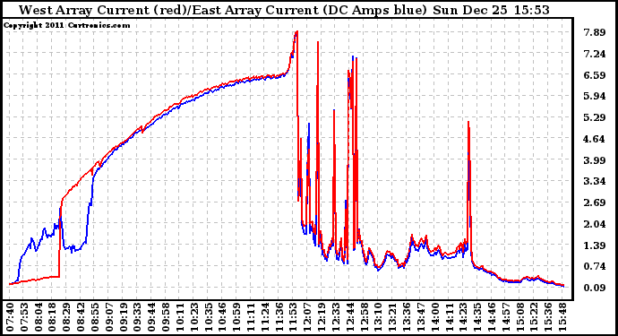 Solar PV/Inverter Performance Photovoltaic Panel Current Output