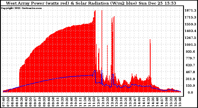 Solar PV/Inverter Performance West Array Power Output & Solar Radiation