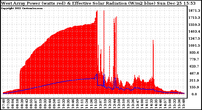 Solar PV/Inverter Performance West Array Power Output & Effective Solar Radiation