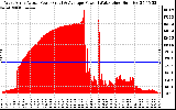 Solar PV/Inverter Performance West Array Actual & Average Power Output