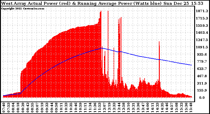 Solar PV/Inverter Performance West Array Actual & Running Average Power Output