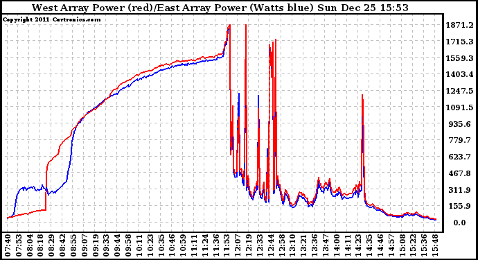 Solar PV/Inverter Performance Photovoltaic Panel Power Output