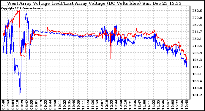 Solar PV/Inverter Performance Photovoltaic Panel Voltage Output