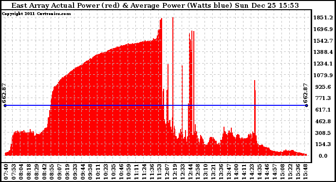 Solar PV/Inverter Performance East Array Actual & Average Power Output