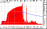 Solar PV/Inverter Performance East Array Actual & Running Average Power Output