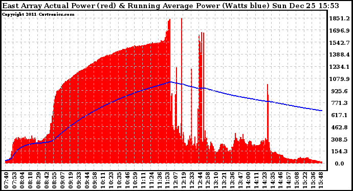 Solar PV/Inverter Performance East Array Actual & Running Average Power Output