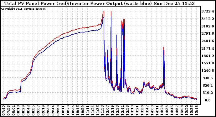 Solar PV/Inverter Performance PV Panel Power Output & Inverter Power Output