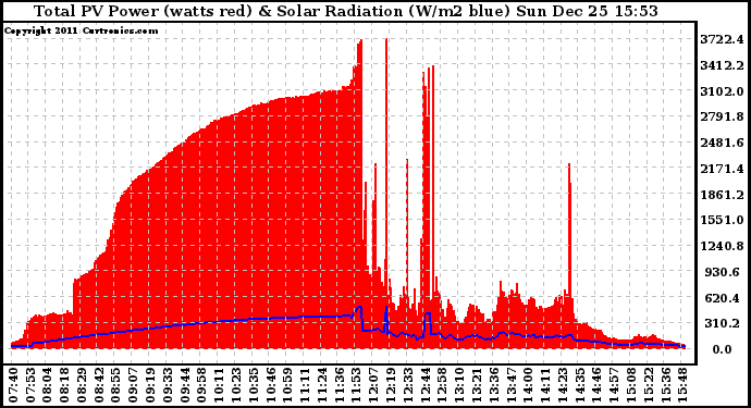 Solar PV/Inverter Performance Total PV Panel Power Output & Solar Radiation