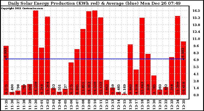 Solar PV/Inverter Performance Daily Solar Energy Production