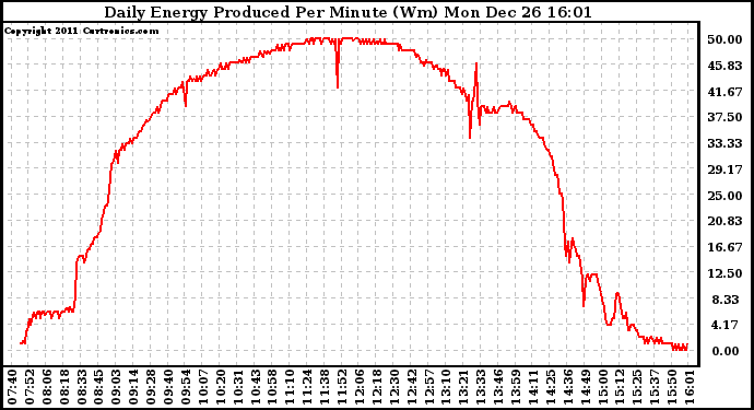 Solar PV/Inverter Performance Daily Energy Production Per Minute