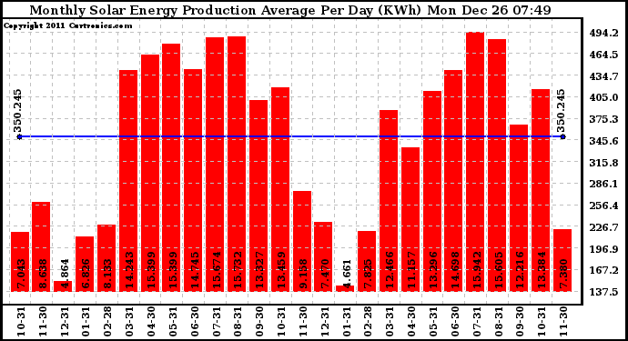 Solar PV/Inverter Performance Monthly Solar Energy Production Average Per Day (KWh)