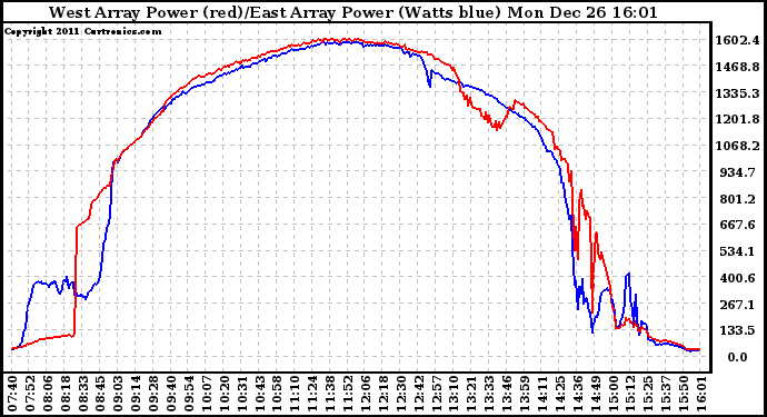 Solar PV/Inverter Performance Photovoltaic Panel Power Output