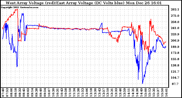 Solar PV/Inverter Performance Photovoltaic Panel Voltage Output