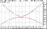 Solar PV/Inverter Performance Sun Altitude Angle & Sun Incidence Angle on PV Panels