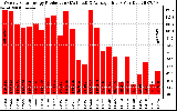 Solar PV/Inverter Performance Weekly Solar Energy Production