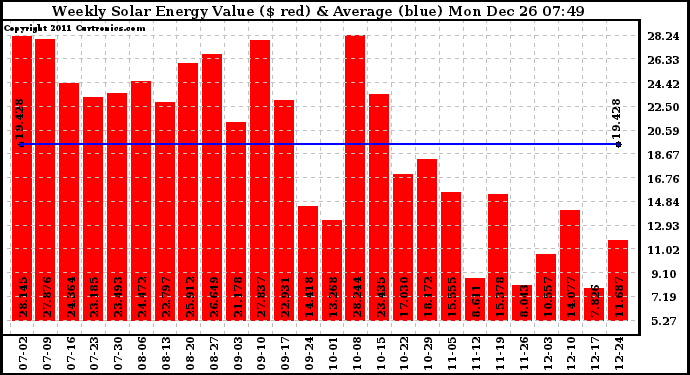 Solar PV/Inverter Performance Weekly Solar Energy Production Value