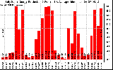 Solar PV/Inverter Performance Daily Solar Energy Production