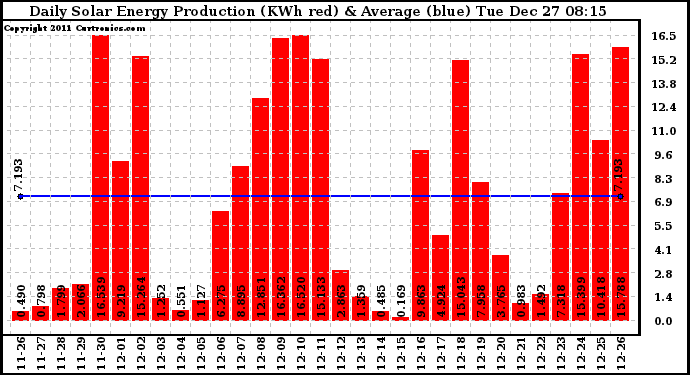 Solar PV/Inverter Performance Daily Solar Energy Production