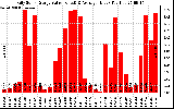 Solar PV/Inverter Performance Daily Solar Energy Production Value