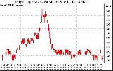 Solar PV/Inverter Performance Daily Energy Production Per Minute