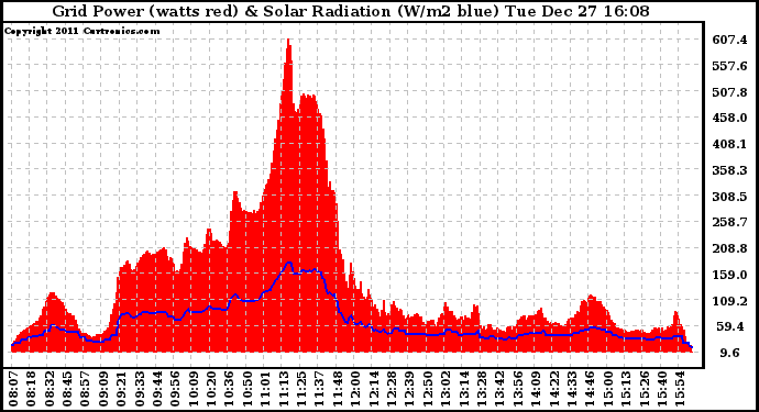 Solar PV/Inverter Performance Grid Power & Solar Radiation