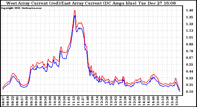 Solar PV/Inverter Performance Photovoltaic Panel Current Output