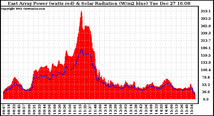 Solar PV/Inverter Performance East Array Power Output & Solar Radiation